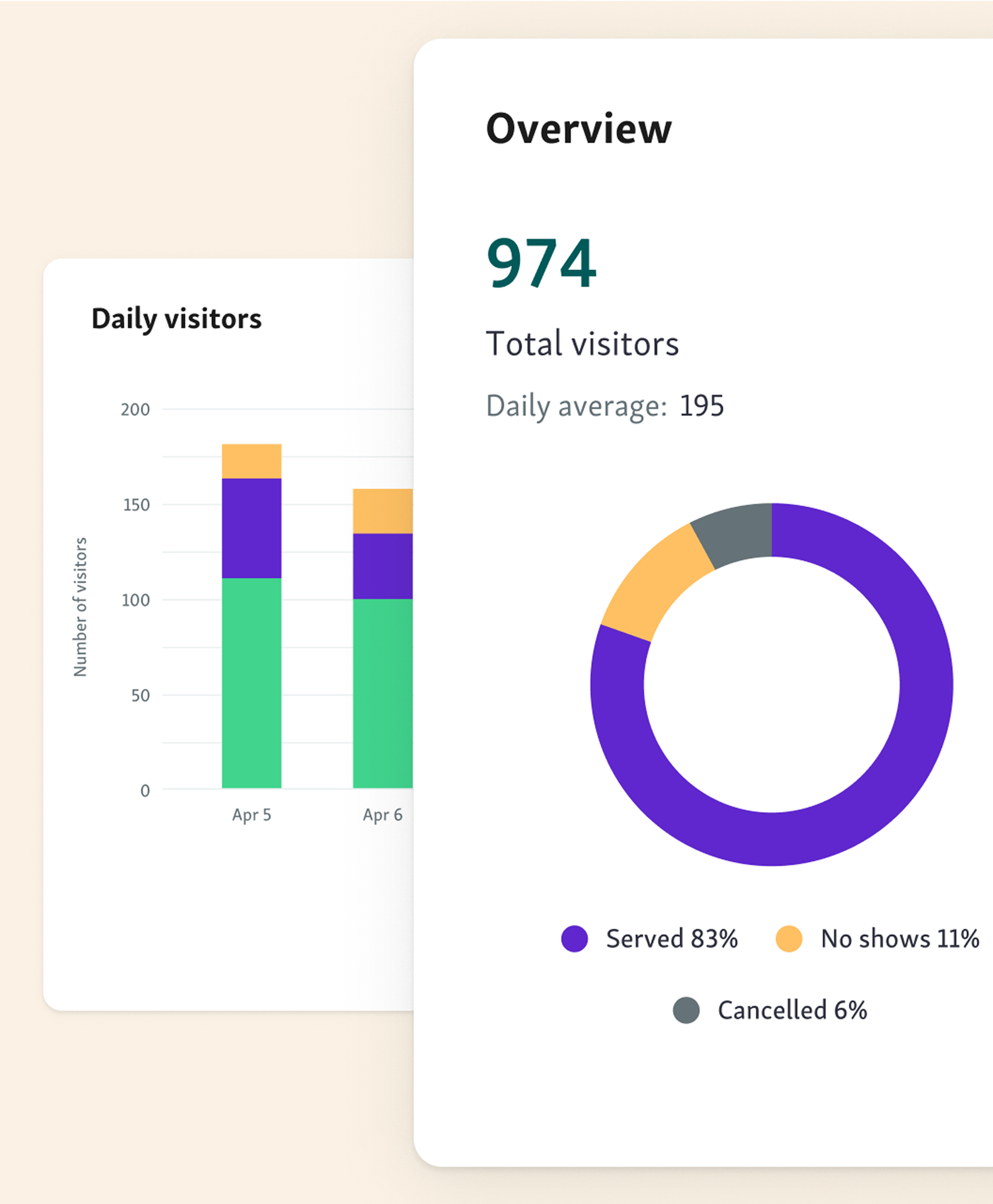 Qminder automatically gathers all service data and generates various reports and graphs