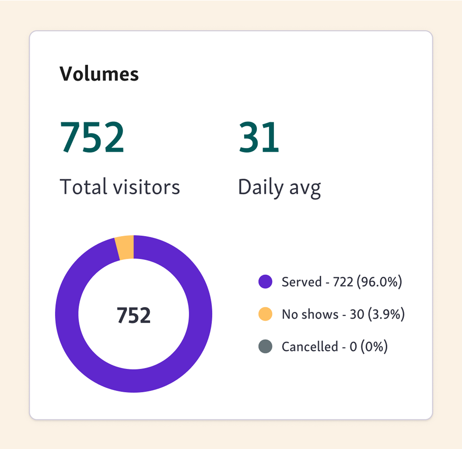 View visitor volumes in location performance
