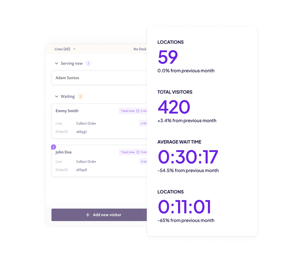 Reduce waiting times by 54.5% after adopting customer messaging