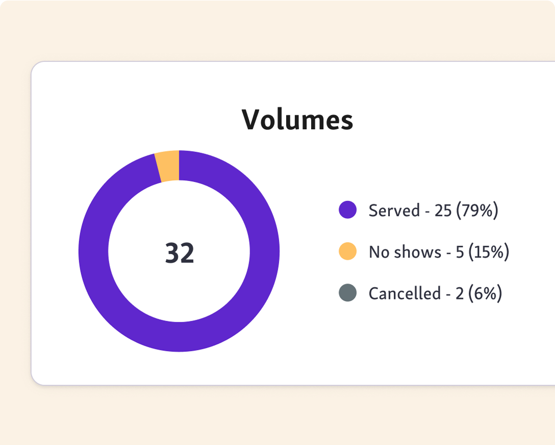 Evaluate service statistics
