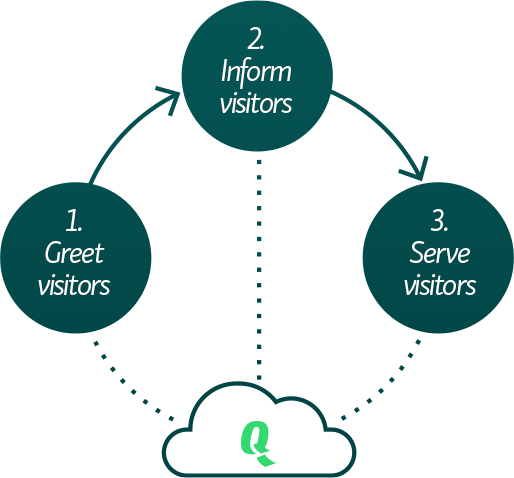 queue management cycle