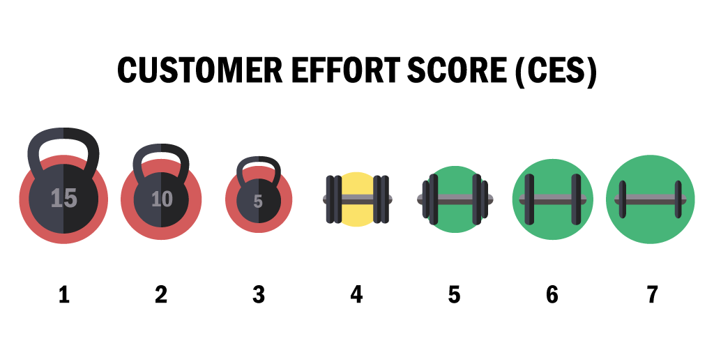  Score d'effort client 