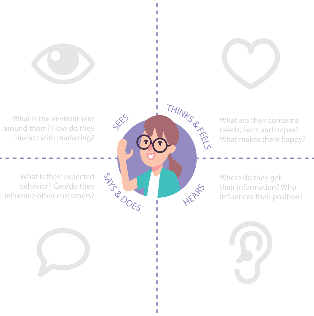 Creating a Customer Empathy Map - Customer Empathy Map