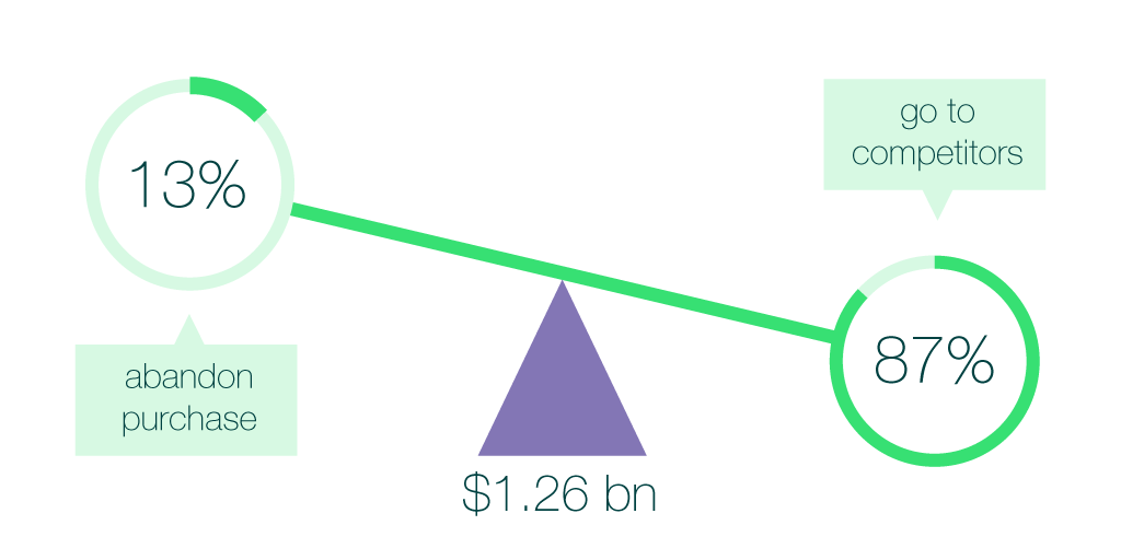 retail revenue loss due to wait times