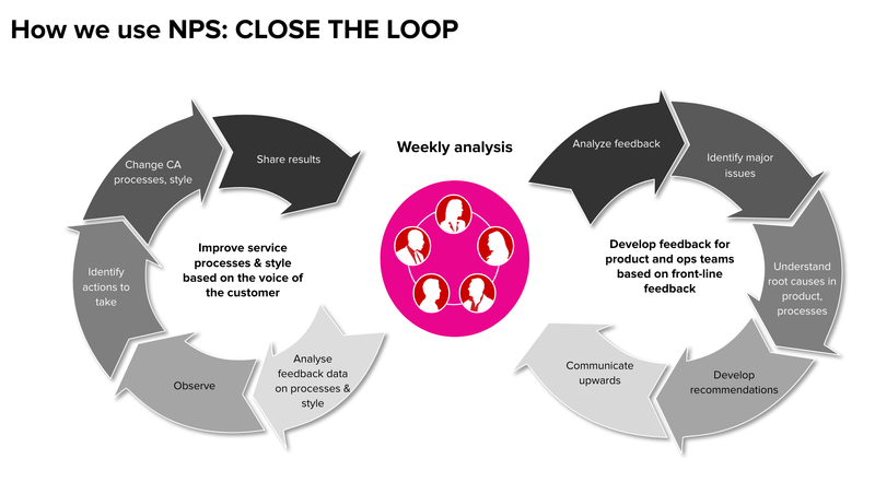 close NPS loop