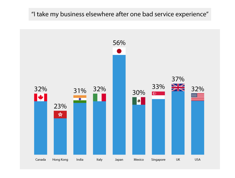 customer service around the world