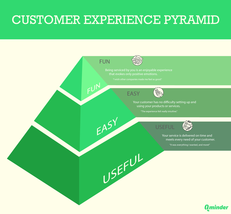 customer experience pyramid