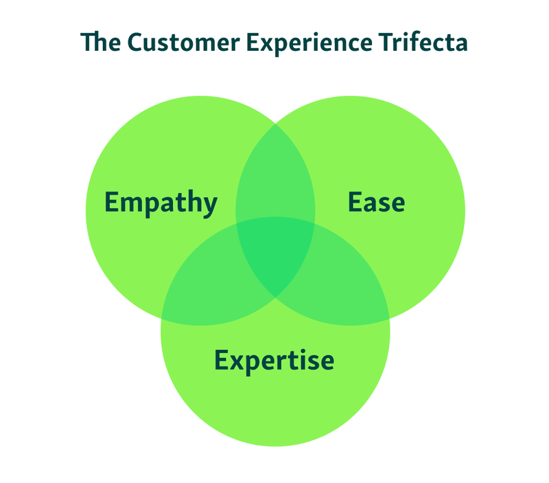 increasing customer experience