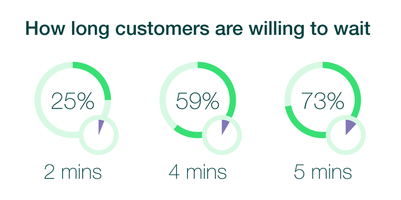 customer waiting times