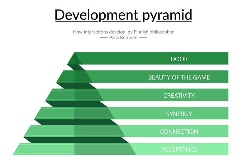interaction development pyramid