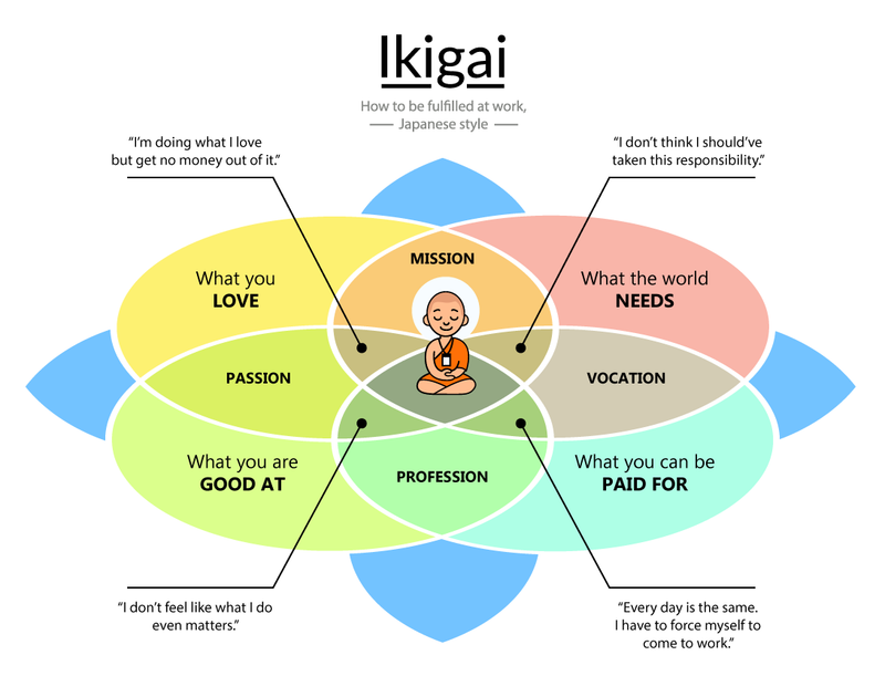 ikigai happiness diagram