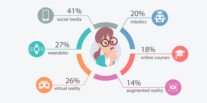 millennial customers technology