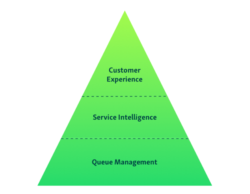 queue management pyramid