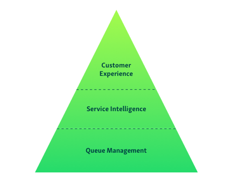 queue management pyramid