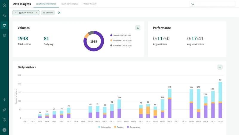 Monitor real-time data on foot traffic and wait time