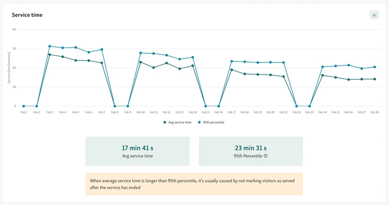 Service time allows you to measure how efficient staff are processing requests