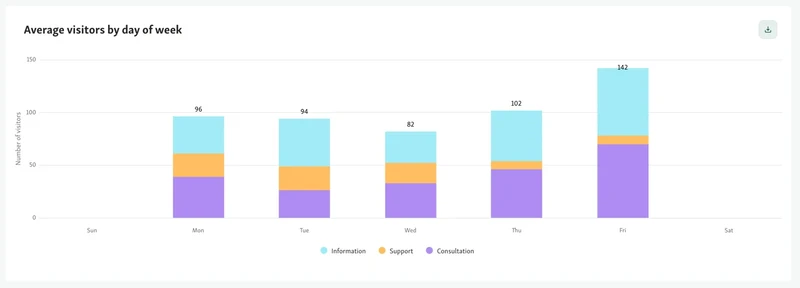 Understand when the traffic is most dense with peak visit time view in Qminder