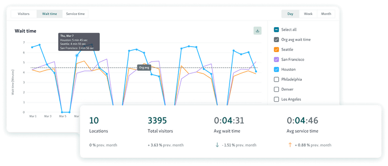 The Organization Performance page allows you to compare all your Qminder locations in one place.
