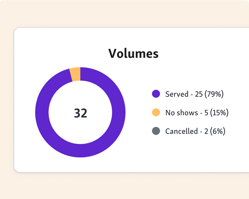 Track service metrics in Qminder service dashboard