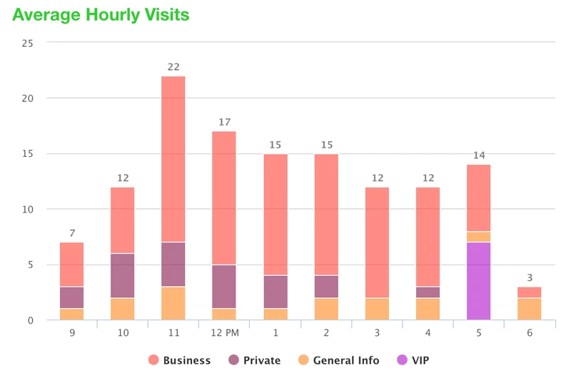 Track location performance such as average hourly visits and forecast service demand based on historical patterns with Qminder dashboard