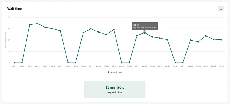 You can see the average wait time in Qminder service intelligence.