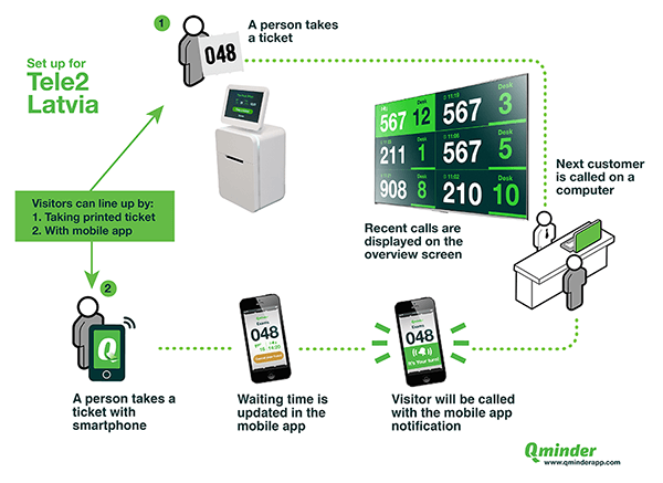 Qminder -
Tele2